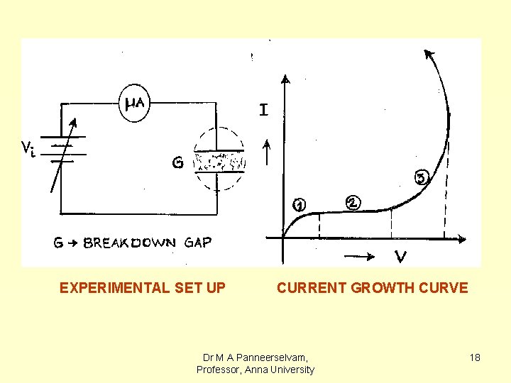EXPERIMENTAL SET UP CURRENT GROWTH CURVE Dr M A Panneerselvam, Professor, Anna University 18