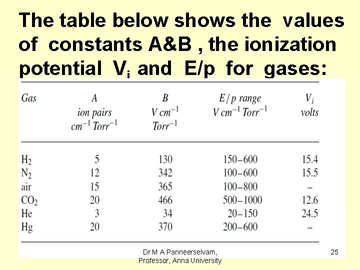 The table below shows the values of constants A&B , the ionization potential Vi