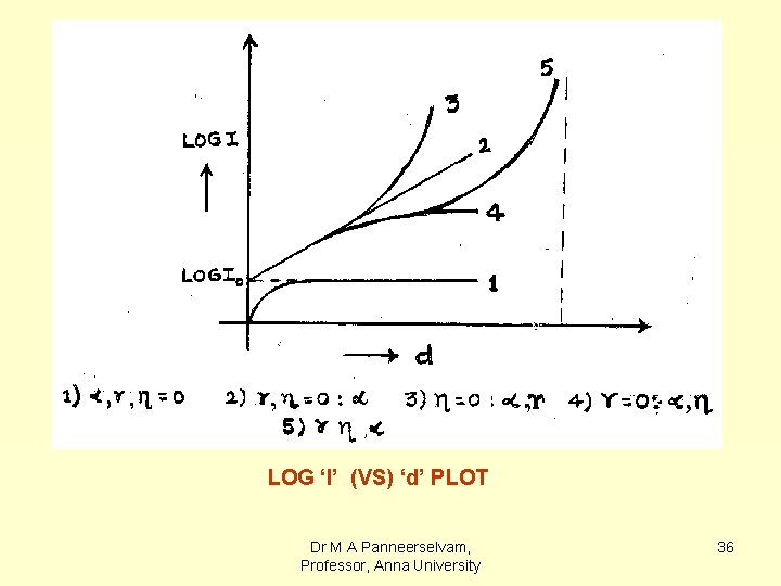 LOG ‘I’ (VS) ‘d’ PLOT Dr M A Panneerselvam, Professor, Anna University 36 