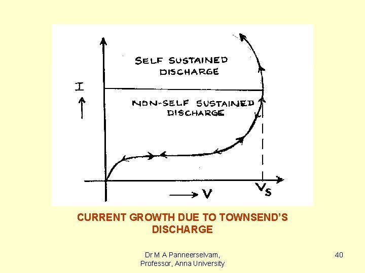 CURRENT GROWTH DUE TO TOWNSEND’S DISCHARGE Dr M A Panneerselvam, Professor, Anna University 40
