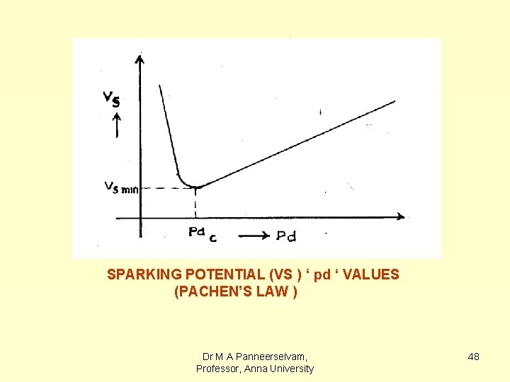 SPARKING POTENTIAL (VS ) ‘ pd ‘ VALUES (PACHEN’S LAW ) Dr M A