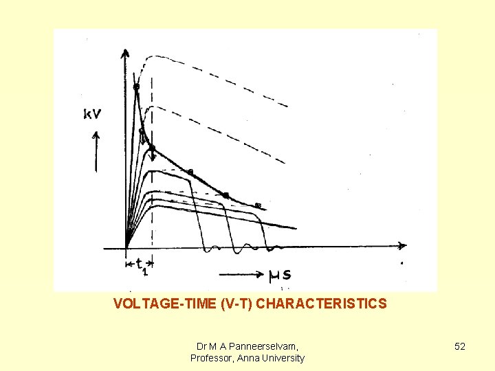 VOLTAGE-TIME (V-T) CHARACTERISTICS Dr M A Panneerselvam, Professor, Anna University 52 