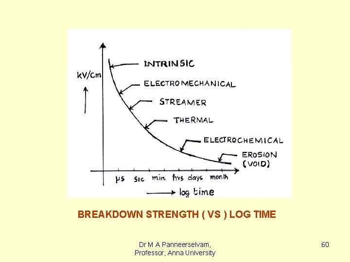 BREAKDOWN STRENGTH ( VS ) LOG TIME Dr M A Panneerselvam, Professor, Anna University