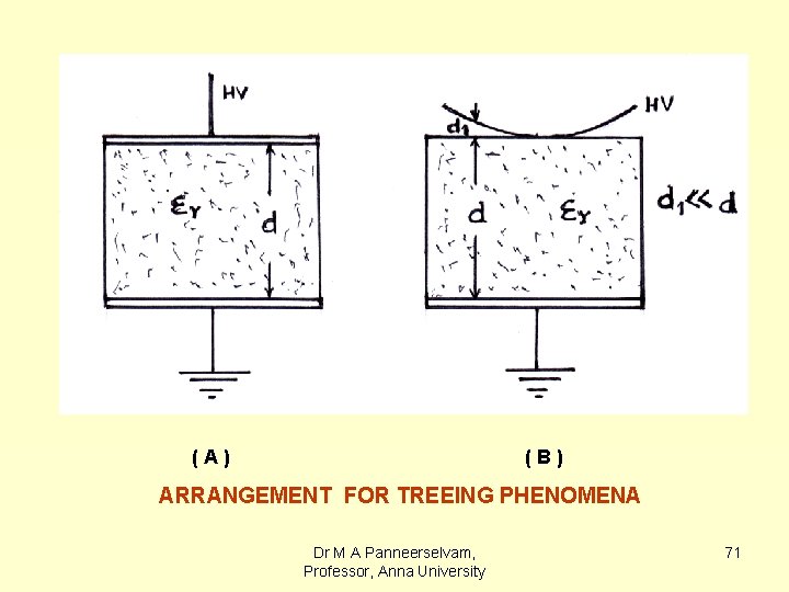 (A) (B) ARRANGEMENT FOR TREEING PHENOMENA Dr M A Panneerselvam, Professor, Anna University 71