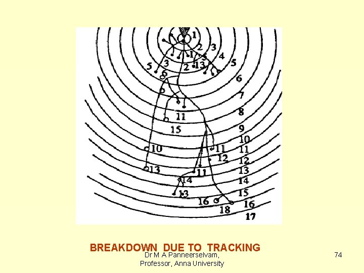 BREAKDOWN DUE TO TRACKING Dr M A Panneerselvam, Professor, Anna University 74 