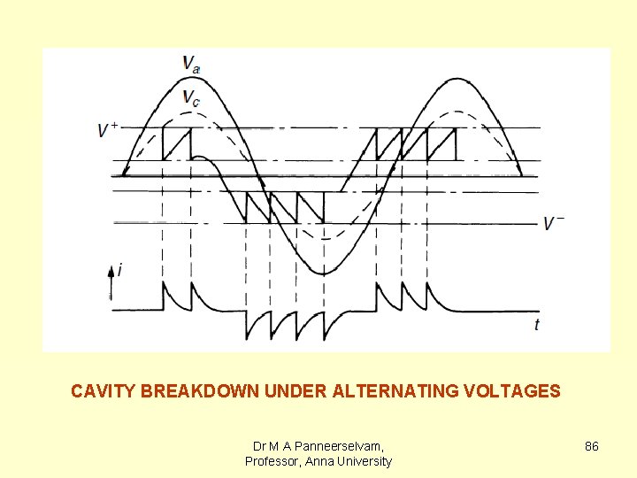 CAVITY BREAKDOWN UNDER ALTERNATING VOLTAGES Dr M A Panneerselvam, Professor, Anna University 86 