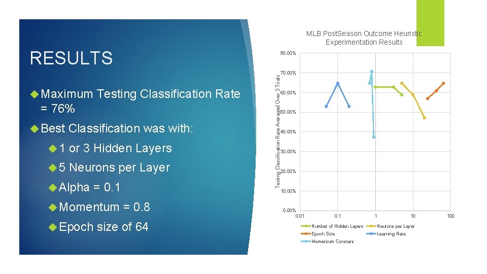 MLB Post. Season Outcome Heuristic Experimentation Results RESULTS = 76% Best Classification was with:
