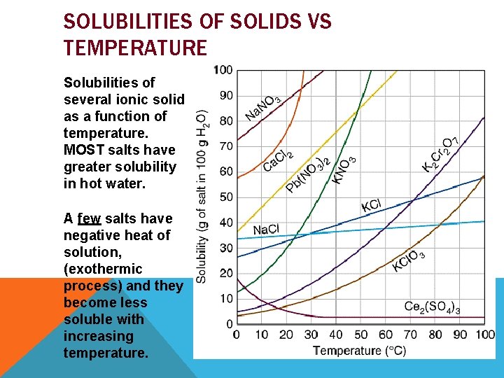 SOLUBILITIES OF SOLIDS VS TEMPERATURE Solubilities of several ionic solid as a function of