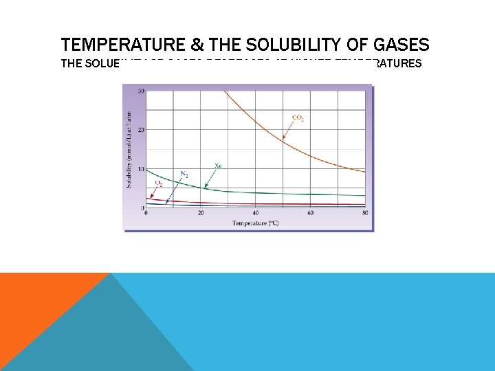 TEMPERATURE & THE SOLUBILITY OF GASES DECREASES AT HIGHER TEMPERATURES 