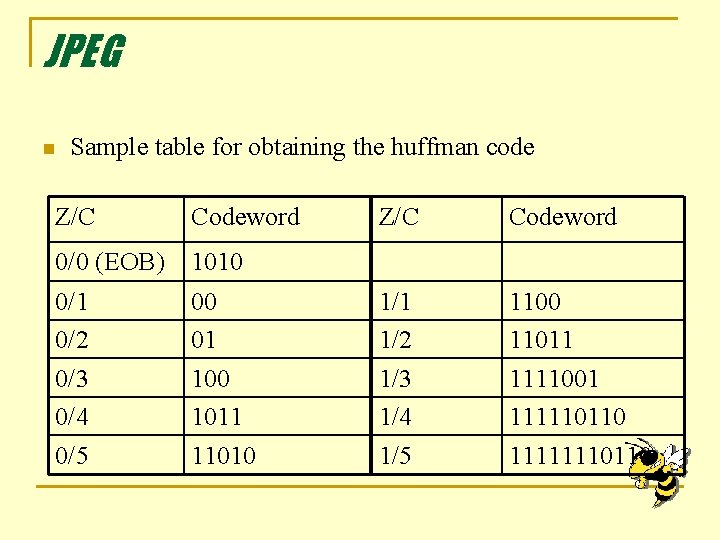 JPEG n Sample table for obtaining the huffman code Z/C Codeword 0/0 (EOB) 1010