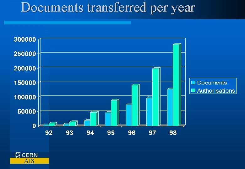 Documents transferred per year CERN AIS 