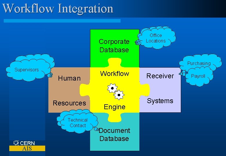 Workflow Integration Corporate Database Purchasing Absences Supervisors Human Resources Order Technical Amount Contact CERN