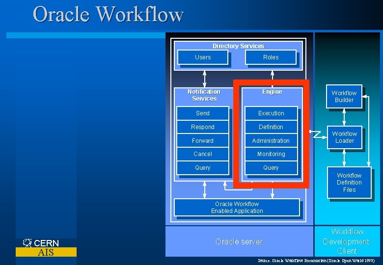 Oracle Workflow Directory Services Users Roles Notification Services Engine Send Execution Respond Definition Forward