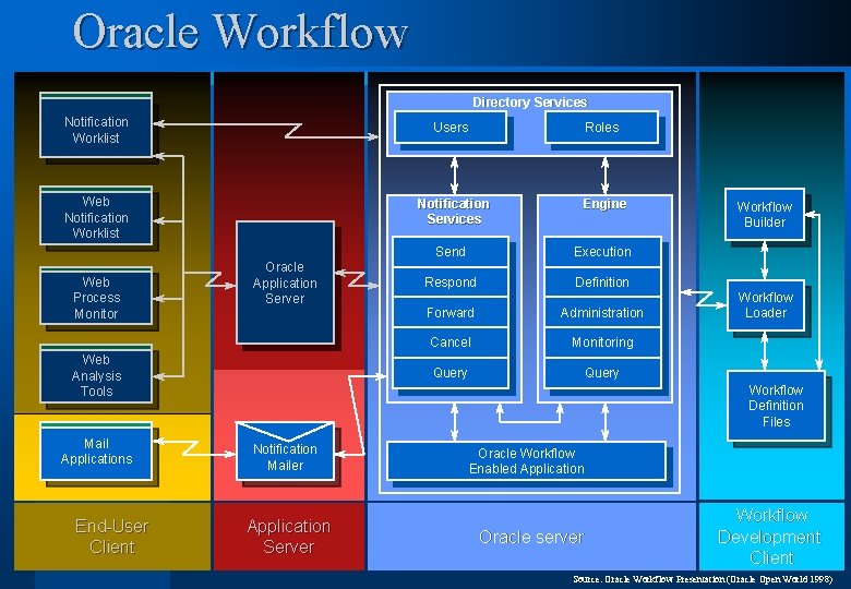 Oracle Workflow Directory Services Notification Worklist Users Roles Web Notification Worklist Notification Services Engine