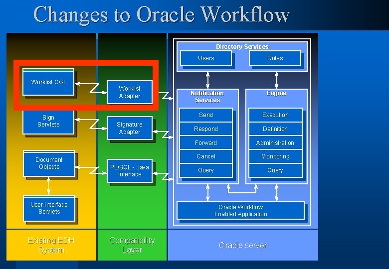Changes to Oracle Workflow Directory Services Users Roles Notification Services Engine Worklist CGI Worklist