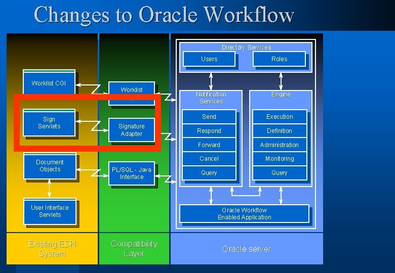 Changes to Oracle Workflow Directory Services Users Roles Worklist CGI Worklist Adapter Sign Servlets