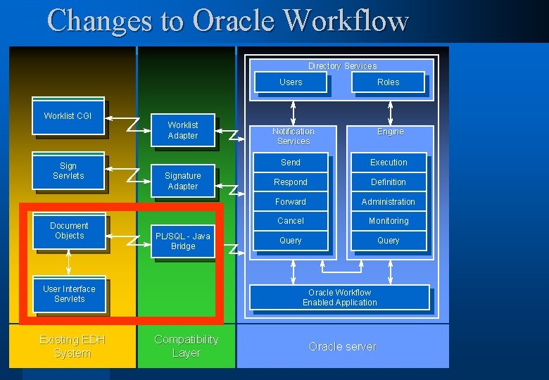 Changes to Oracle Workflow Directory Services Users Roles Worklist CGI Worklist Adapter Sign Servlets