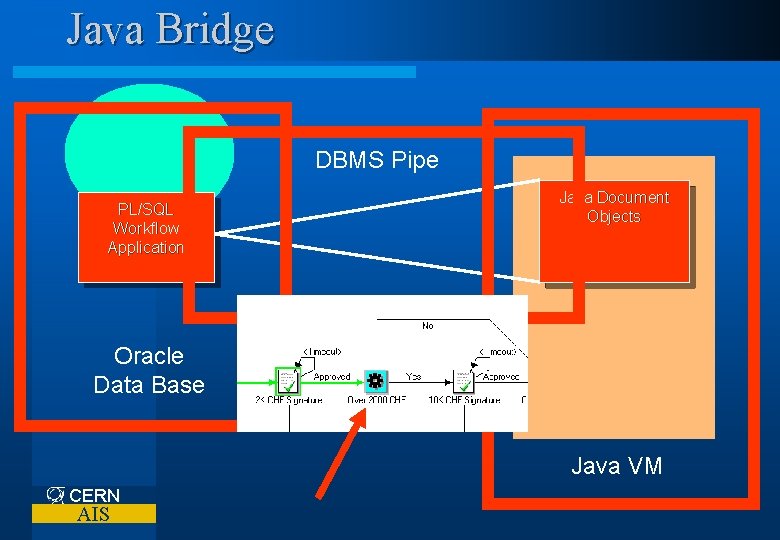 Java Bridge DBMS Pipe PL/SQL Workflow Application Java Document Objects Oracle Data Base Java