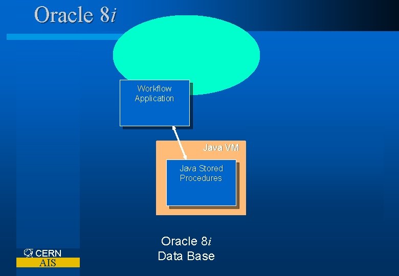 Oracle 8 i Workflow Application Java VM Java Stored Procedures CERN AIS Oracle 8