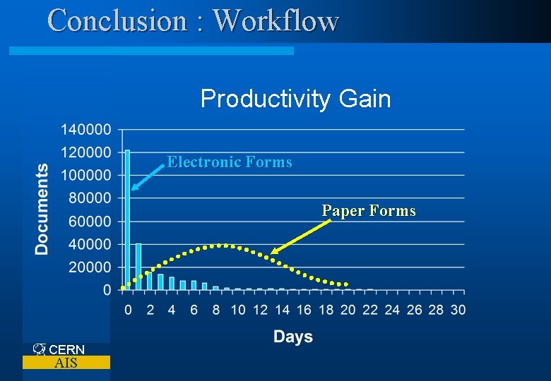 Conclusion : Workflow Productivity Gain Electronic Forms Paper Forms CERN AIS 