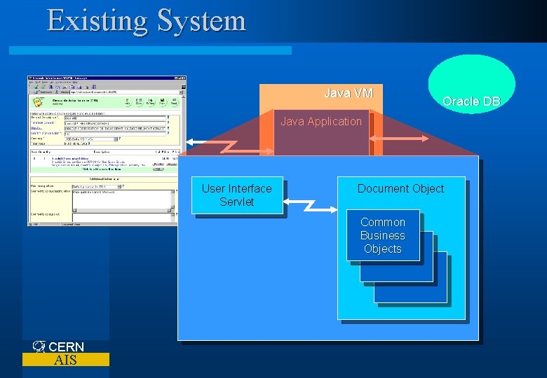 Existing System Java VM Oracle DB Java Application User Interface Servlet Document Object Common