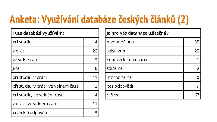 Anketa: Využívání databáze českých článků (2) Je pro vás databáze užitečná? Tuto databázi využívám: