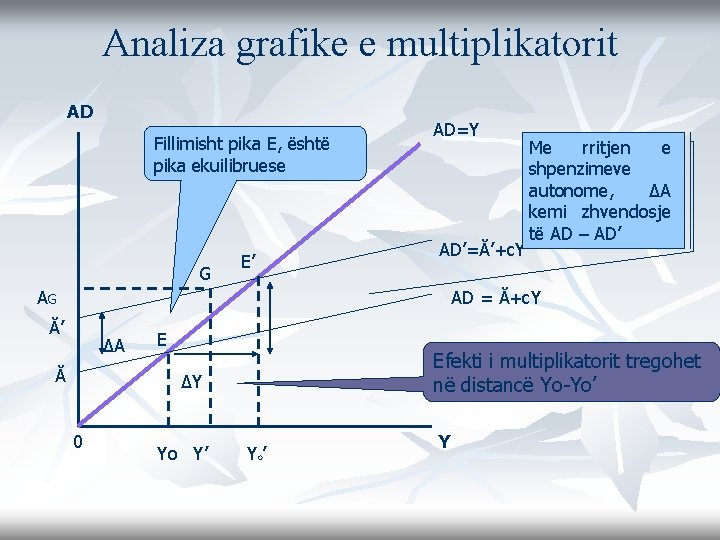 Analiza grafike e multiplikatorit AD Fillimisht pika E, është pika ekuilibruese G E’ AG