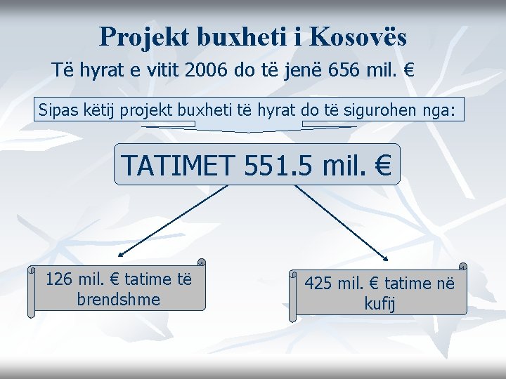 Projekt buxheti i Kosovës Të hyrat e vitit 2006 do të jenë 656 mil.