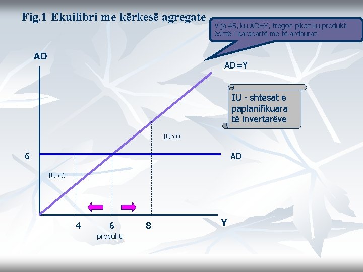 Fig. 1 Ekuilibri me kërkesë agregate AD Vija 45, ku AD=Y, tregon pikat ku