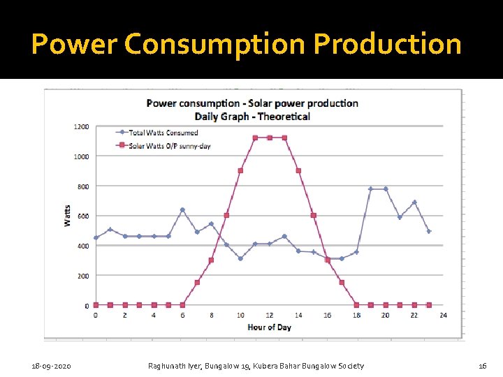 Power Consumption Production 18 -09 -2020 Raghunath Iyer, Bungalow 19, Kubera Bahar Bungalow Society