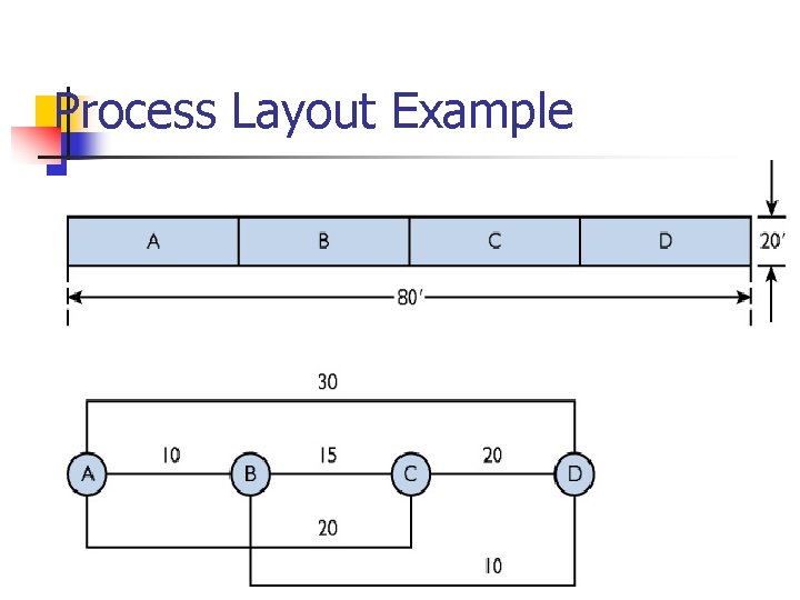 Process Layout Example 