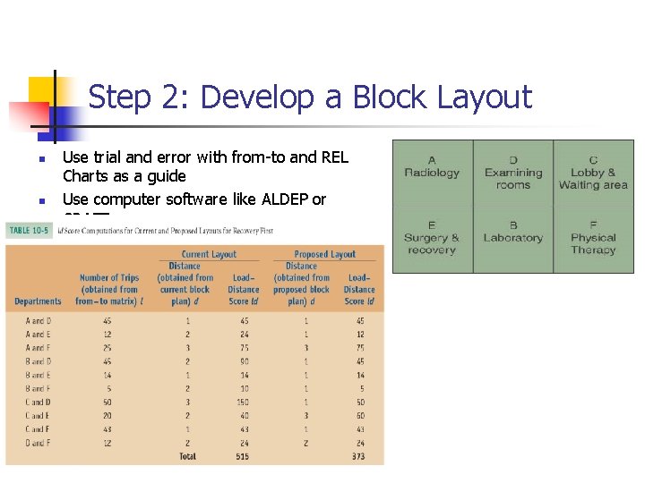 Step 2: Develop a Block Layout n n Use trial and error with from-to