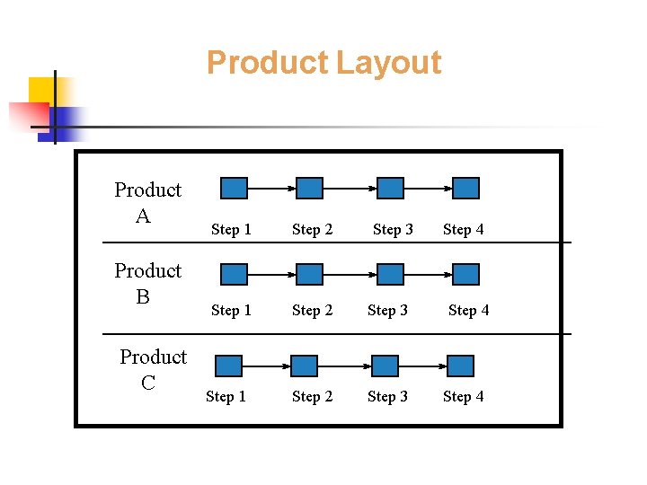 Product Layout Product A Product B Product C 7 -14 Step 1 Step 2