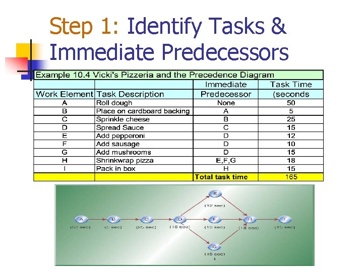 Step 1: Identify Tasks & Immediate Predecessors 