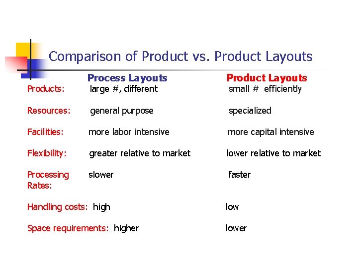 Comparison of Product vs. Product Layouts Products: Process Layouts large #, different Product Layouts