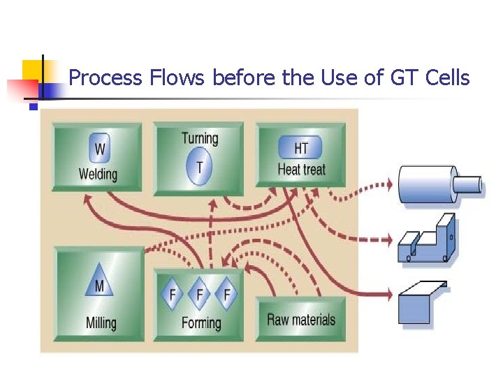 Process Flows before the Use of GT Cells 