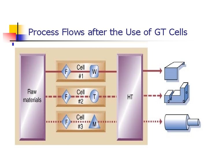 Process Flows after the Use of GT Cells 