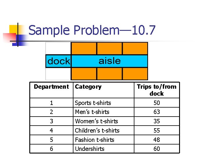 Sample Problem— 10. 7 Department Category Trips to/from dock 1 Sports t-shirts 50 2