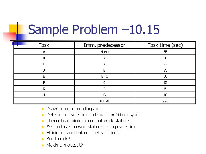 Sample Problem – 10. 15 Task Imm. predecessor Task time (sec) A None 55