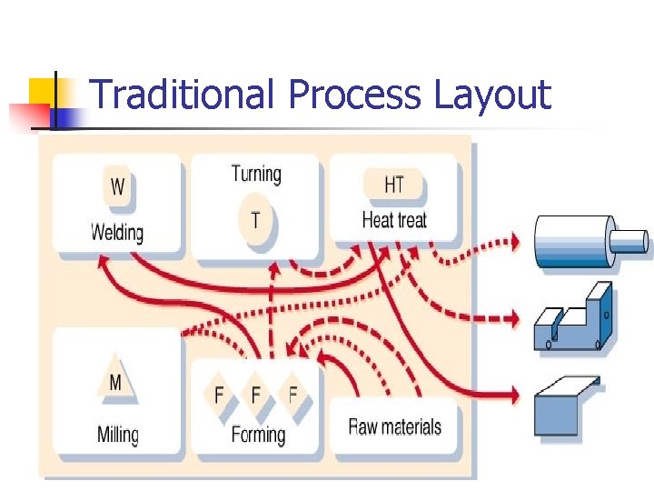 Traditional Process Layout 