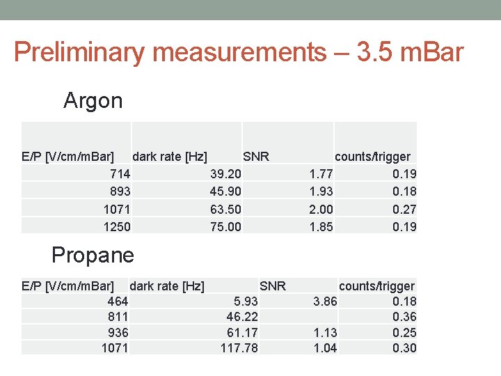 Preliminary measurements – 3. 5 m. Bar Argon E/P [V/cm/m. Bar] dark rate [Hz]