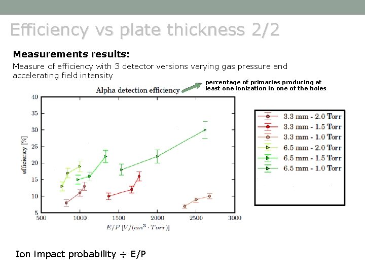 Efficiency vs plate thickness 2/2 Measurements results: Measure of efficiency with 3 detector versions