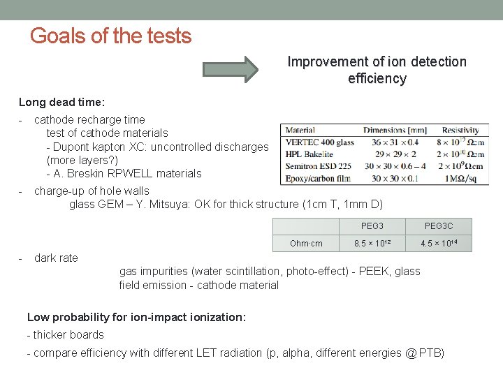 Goals of the tests Improvement of ion detection efficiency Long dead time: - cathode