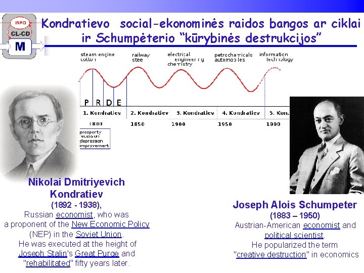 Kondratievo social-ekonominės raidos bangos ar ciklai ir Schumpėterio “kūrybinės destrukcijos” Nikolai Dmitriyevich Kondratiev (1892