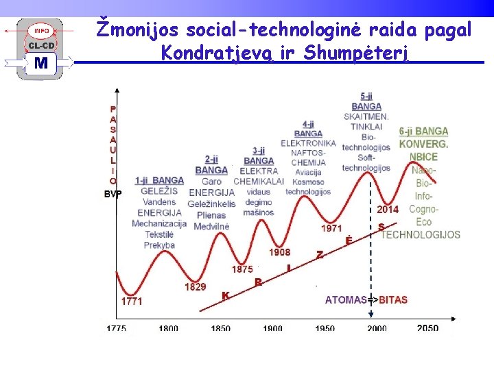 Žmonijos social-technologinė raida pagal Kondratjevą ir Shumpėterį 