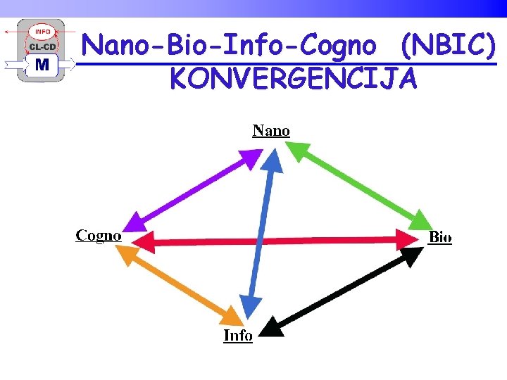 Nano-Bio-Info-Cogno (NBIC) KONVERGENCIJA 