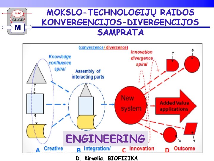 MOKSLO-TECHNOLOGIJŲ RAIDOS KONVERGENCIJOS-DIVERGENCIJOS SAMPRATA ENGINEERING D. Kirvelis. BIOFIZIKA 