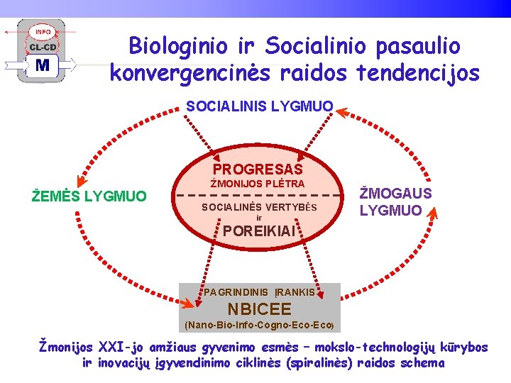 Biologinio ir Socialinio pasaulio konvergencinės raidos tendencijos SOCIALINIS LYGMUO PROGRESAS ŽEMĖS LYGMUO ŽMONIJOS PLĖTRA