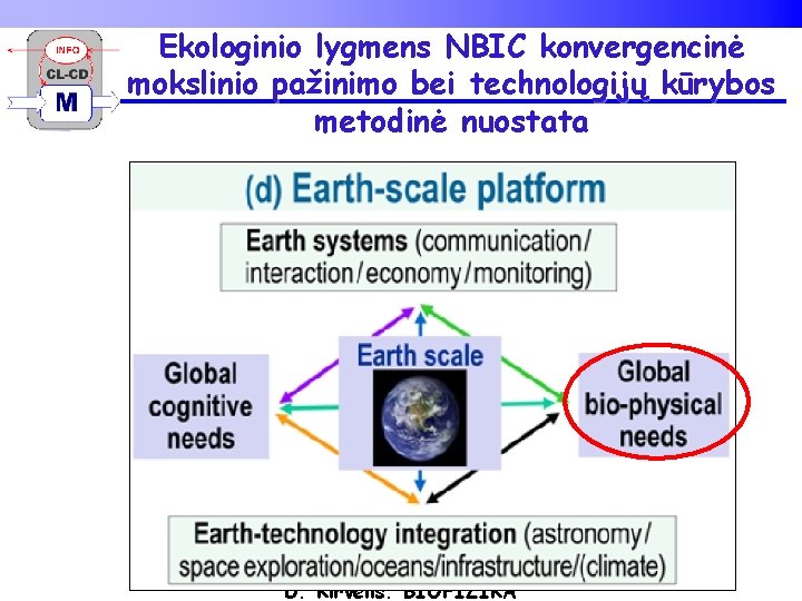 Ekologinio lygmens NBIC konvergencinė mokslinio pažinimo bei technologijų kūrybos metodinė nuostata D. Kirvelis. BIOFIZIKA