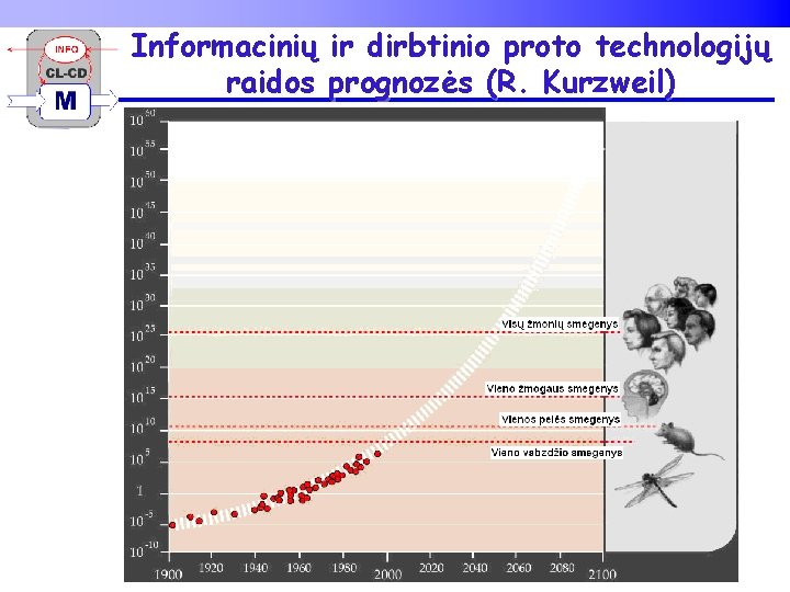 Informacinių ir dirbtinio proto technologijų raidos prognozės (R. Kurzweil) 